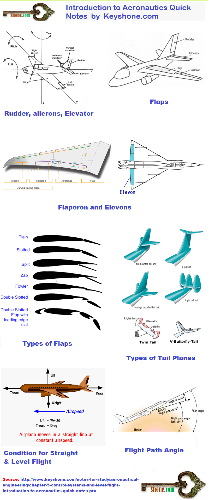 Rudder is also a control surface of aircraft control systems and level flight.It is a hinged surface at trailing edge of vertical tail stabilizer of an aircraft.these are used for Yawing motion of aircraft
